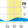 Brazos Santiago Pass tide chart for Thursday, December 26, 2024