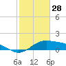 Brazos Santiago Pass tide chart for Saturday, December 28, 2024