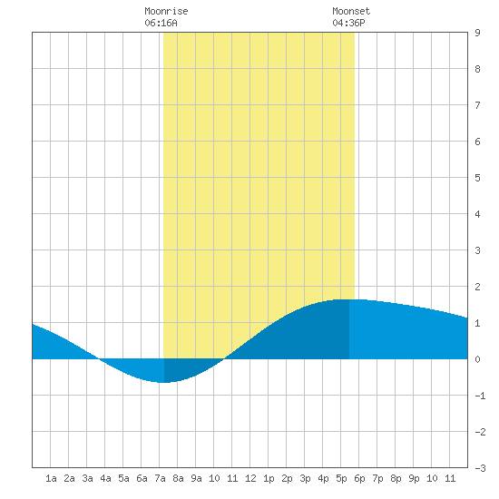 Brazos Santiago Pass tide chart for Sunday, December 29, 2024