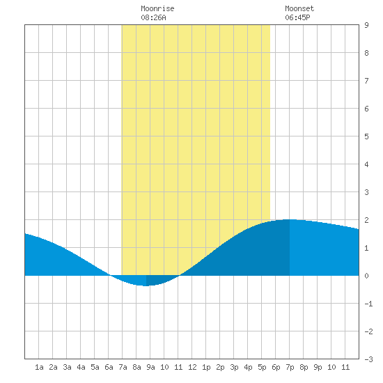 Brazos Santiago Pass tide chart for Monday, December 2, 2024