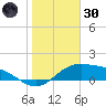 Brazos Santiago Pass tide chart for Monday, December 30, 2024