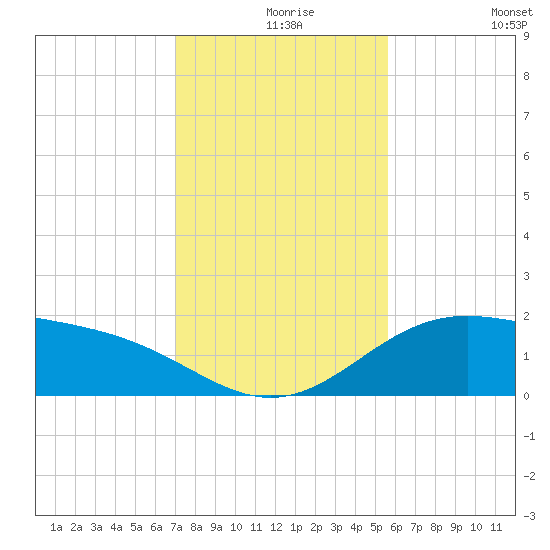 Brazos Santiago Pass tide chart for Friday, December 6, 2024