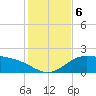 Brazos Santiago Pass tide chart for Friday, December 6, 2024