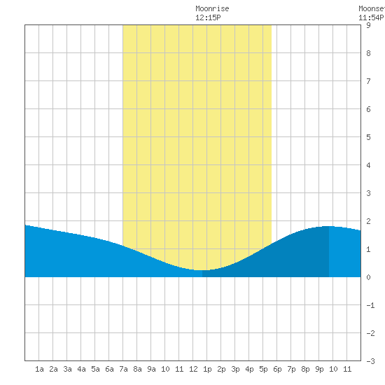 Brazos Santiago Pass tide chart for Saturday, December 7, 2024