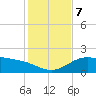 Brazos Santiago Pass tide chart for Saturday, December 7, 2024