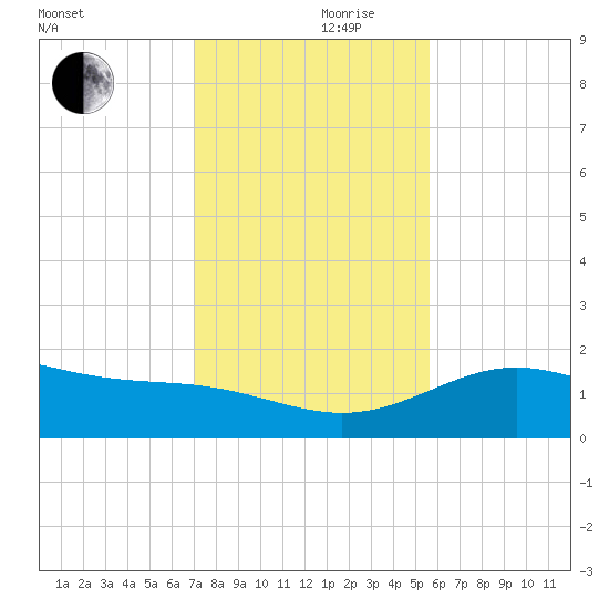 Brazos Santiago Pass tide chart for Sunday, December 8, 2024
