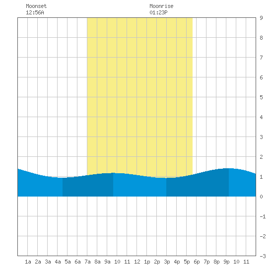 Brazos Santiago Pass tide chart for Monday, December 9, 2024