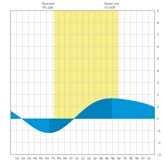 Brazos Santiago Pass tide chart for Saturday, January 11, 2025