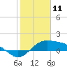 Brazos Santiago Pass tide chart for Saturday, January 11, 2025