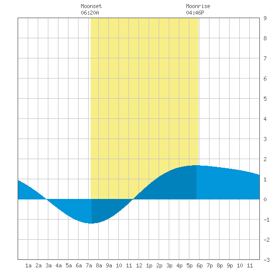 Brazos Santiago Pass tide chart for Sunday, January 12, 2025