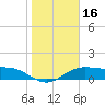 Brazos Santiago Pass tide chart for Thursday, January 16, 2025