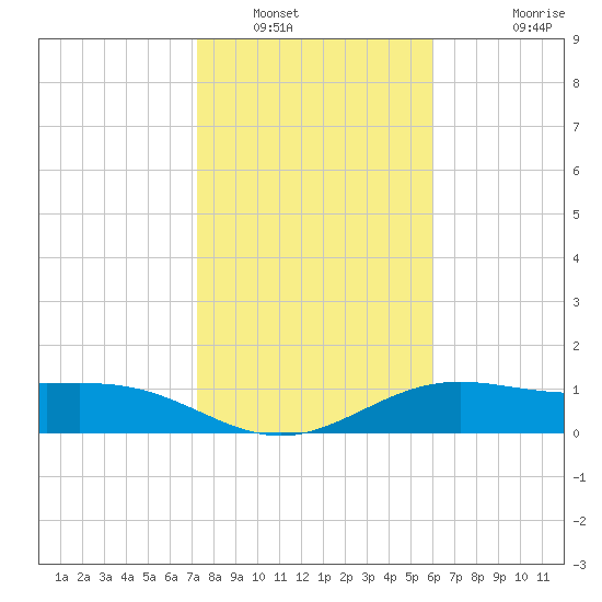 Brazos Santiago Pass tide chart for Friday, January 17, 2025