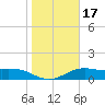 Brazos Santiago Pass tide chart for Friday, January 17, 2025