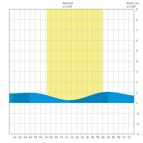 Brazos Santiago Pass tide chart for Saturday, January 18, 2025