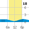 Brazos Santiago Pass tide chart for Saturday, January 18, 2025