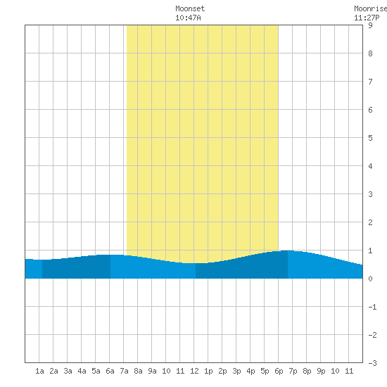 Brazos Santiago Pass tide chart for Sunday, January 19, 2025
