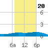 Brazos Santiago Pass tide chart for Monday, January 20, 2025