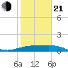Brazos Santiago Pass tide chart for Tuesday, January 21, 2025