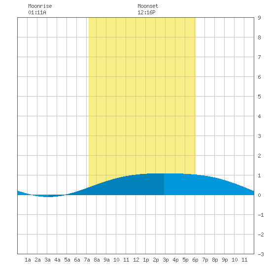 Brazos Santiago Pass tide chart for Wednesday, January 22, 2025