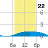 Brazos Santiago Pass tide chart for Wednesday, January 22, 2025