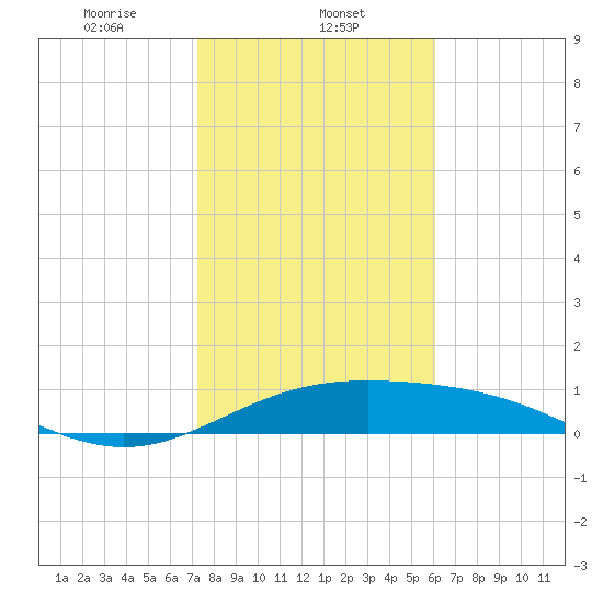 Brazos Santiago Pass tide chart for Thursday, January 23, 2025