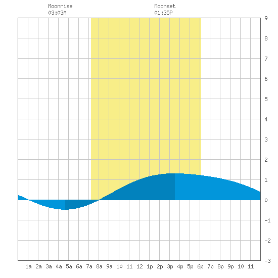 Brazos Santiago Pass tide chart for Friday, January 24, 2025