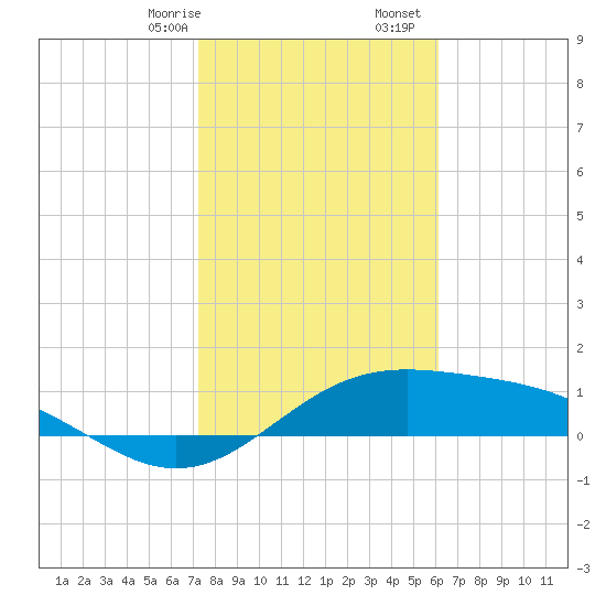 Brazos Santiago Pass tide chart for Sunday, January 26, 2025