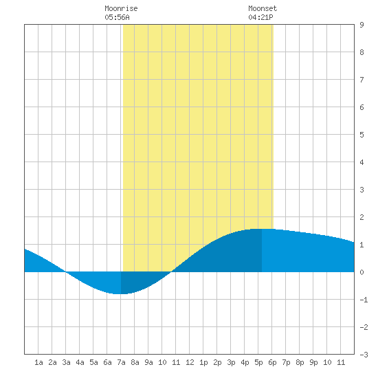 Brazos Santiago Pass tide chart for Monday, January 27, 2025