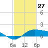 Brazos Santiago Pass tide chart for Monday, January 27, 2025