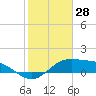 Brazos Santiago Pass tide chart for Tuesday, January 28, 2025