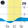 Brazos Santiago Pass tide chart for Wednesday, January 29, 2025