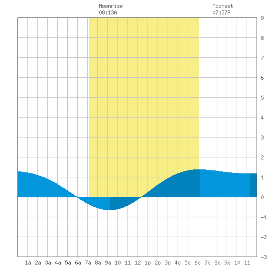 Brazos Santiago Pass tide chart for Thursday, January 30, 2025