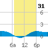 Brazos Santiago Pass tide chart for Friday, January 31, 2025