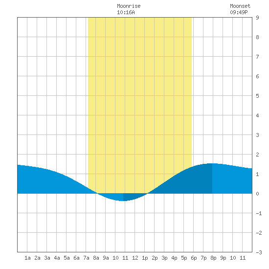 Brazos Santiago Pass tide chart for Friday, January 3, 2025