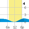 Brazos Santiago Pass tide chart for Saturday, January 4, 2025