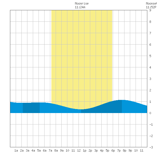 Brazos Santiago Pass tide chart for Sunday, January 5, 2025