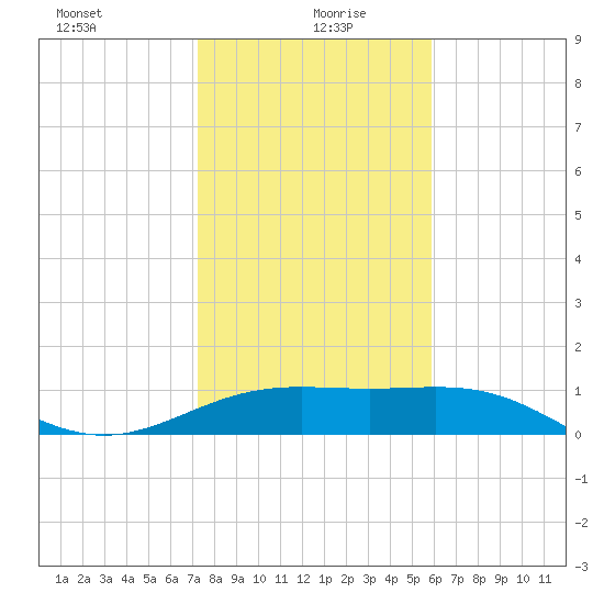 Brazos Santiago Pass tide chart for Tuesday, January 7, 2025