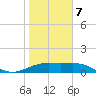 Brazos Santiago Pass tide chart for Tuesday, January 7, 2025