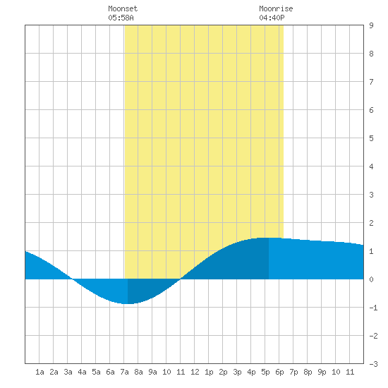 Brazos Santiago Pass tide chart for Monday, February 10, 2025