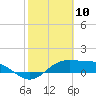 Brazos Santiago Pass tide chart for Monday, February 10, 2025