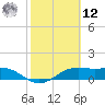 Brazos Santiago Pass tide chart for Wednesday, February 12, 2025