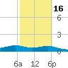 Brazos Santiago Pass tide chart for Sunday, February 16, 2025