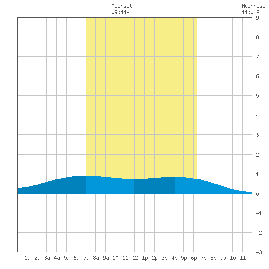 Brazos Santiago Pass tide chart for Monday, February 17, 2025