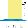 Brazos Santiago Pass tide chart for Monday, February 17, 2025