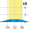Brazos Santiago Pass tide chart for Tuesday, February 18, 2025