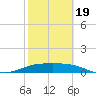 Brazos Santiago Pass tide chart for Wednesday, February 19, 2025