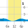 Brazos Santiago Pass tide chart for Saturday, February 1, 2025