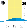 Brazos Santiago Pass tide chart for Thursday, February 20, 2025