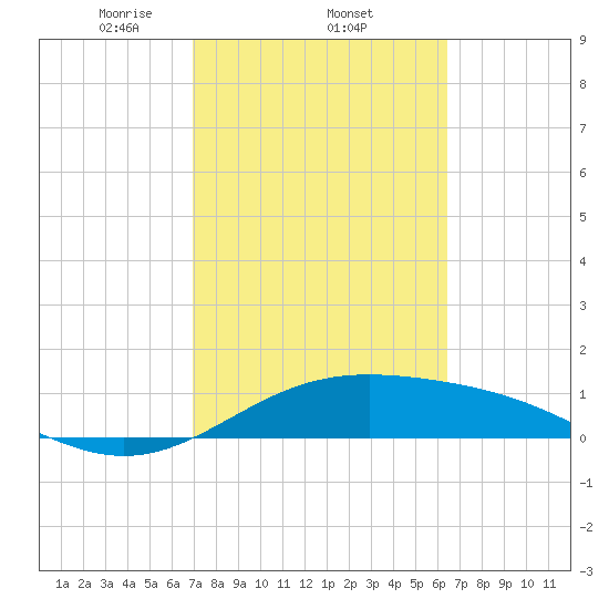 Brazos Santiago Pass tide chart for Saturday, February 22, 2025