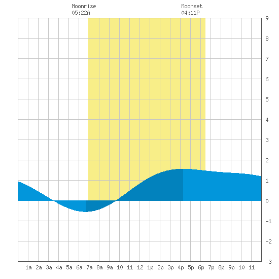 Brazos Santiago Pass tide chart for Tuesday, February 25, 2025